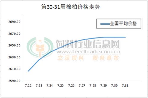 2020年第31周國內(nèi)棉粕市場價(jià)格趨勢及進(jìn)出口分析